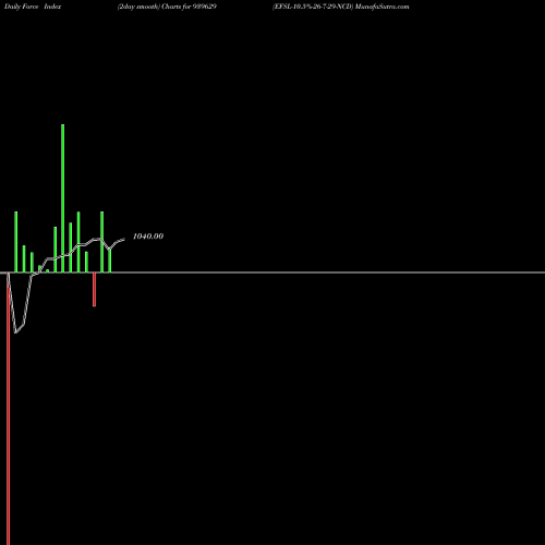 Force Index chart EFSL-10.5%-26-7-29-NCD 939629 share BSE Stock Exchange 