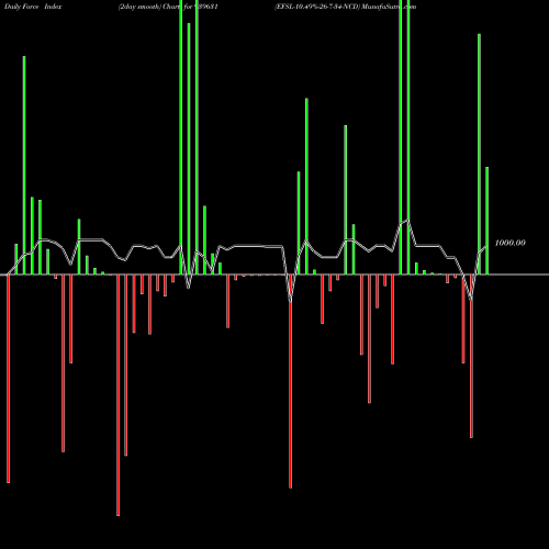 Force Index chart EFSL-10.49%-26-7-34-NCD 939631 share BSE Stock Exchange 