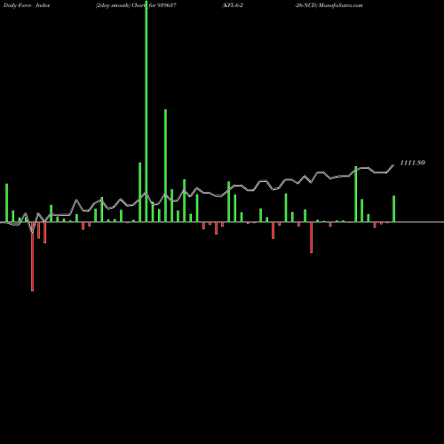 Force Index chart KFL-6-2-26-NCD 939637 share BSE Stock Exchange 