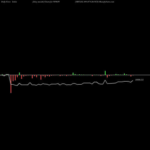 Force Index chart SMCGSL-10%-07-8-26-NCD 939639 share BSE Stock Exchange 