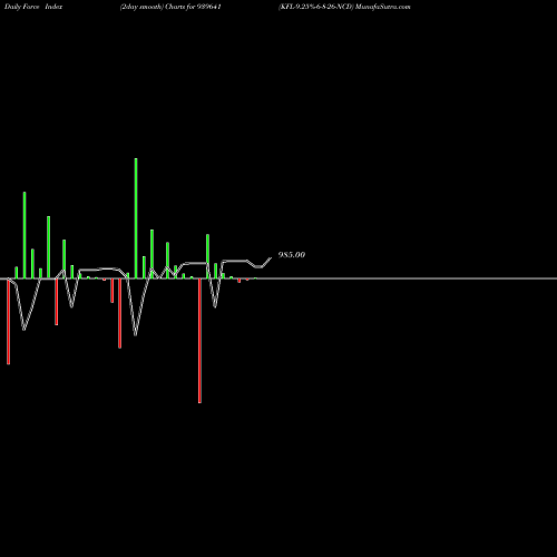 Force Index chart KFL-9.25%-6-8-26-NCD 939641 share BSE Stock Exchange 