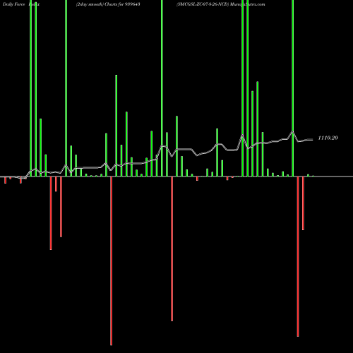 Force Index chart SMCGSL-ZC-07-8-26-NCD 939643 share BSE Stock Exchange 