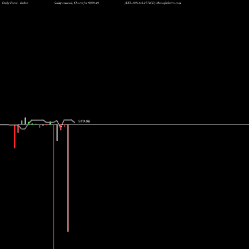Force Index chart KFL-10%-6-8-27-NCD 939649 share BSE Stock Exchange 