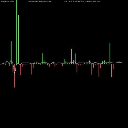 Force Index chart SMCGSL-9.94%-07-08-29-NCD 939655 share BSE Stock Exchange 