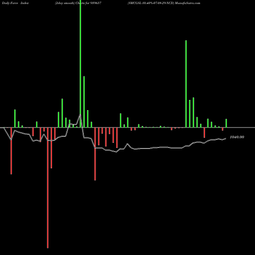 Force Index chart SMCGSL-10.40%-07-08-29-NCD 939657 share BSE Stock Exchange 