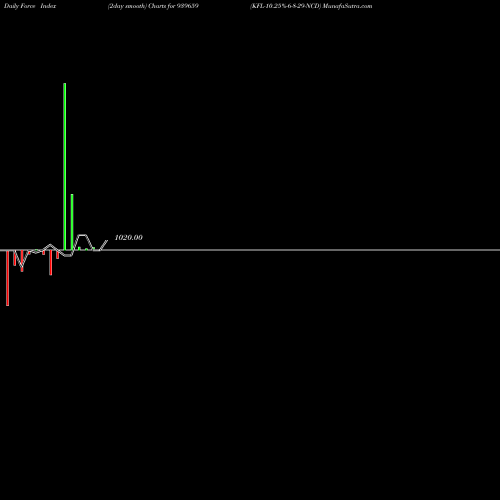 Force Index chart KFL-10.25%-6-8-29-NCD 939659 share BSE Stock Exchange 