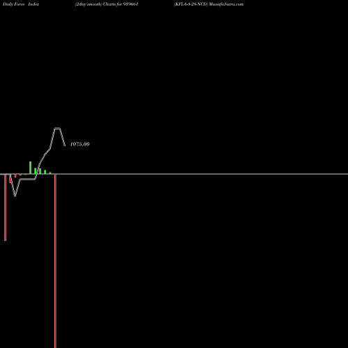 Force Index chart KFL-6-8-28-NCD 939661 share BSE Stock Exchange 