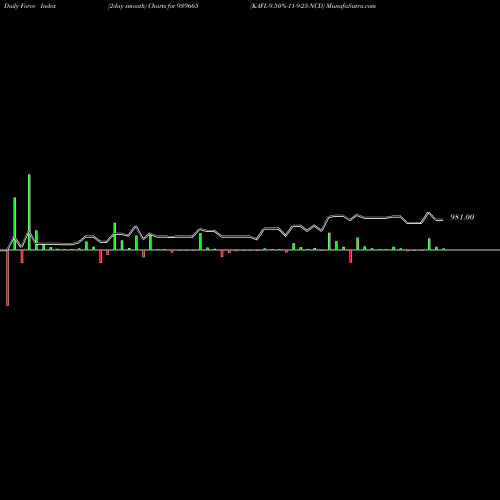 Force Index chart KAFL-9.50%-11-9-25-NCD 939665 share BSE Stock Exchange 