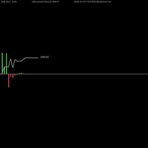 Force Index chart KAFL-10.75%-7-8-29-NCD 939679 share BSE Stock Exchange 