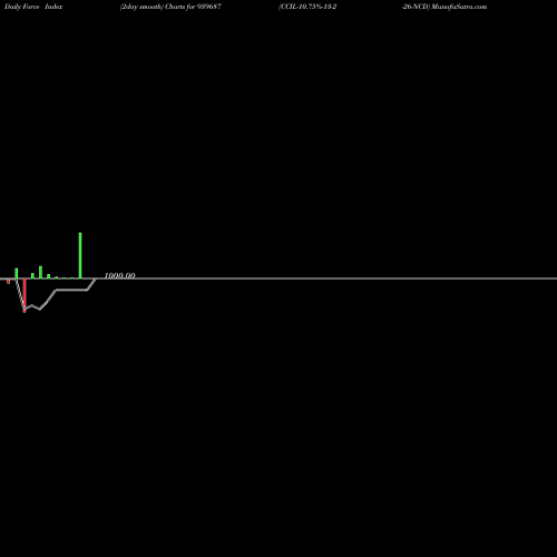 Force Index chart CCIL-10.75%-13-2-26-NCD 939687 share BSE Stock Exchange 