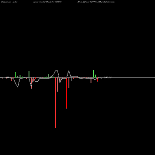 Force Index chart CCIL-12%-13-8-29-NCD 939693 share BSE Stock Exchange 