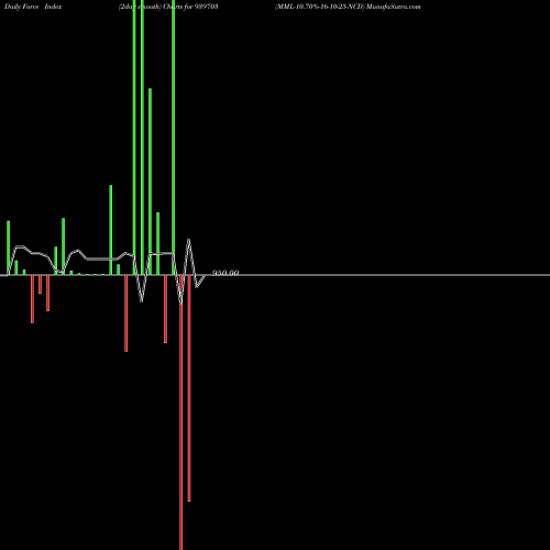 Force Index chart MML-10.70%-16-10-25-NCD 939703 share BSE Stock Exchange 