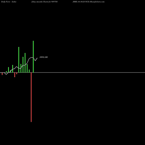 Force Index chart MML-16-10-25-NCD 939705 share BSE Stock Exchange 