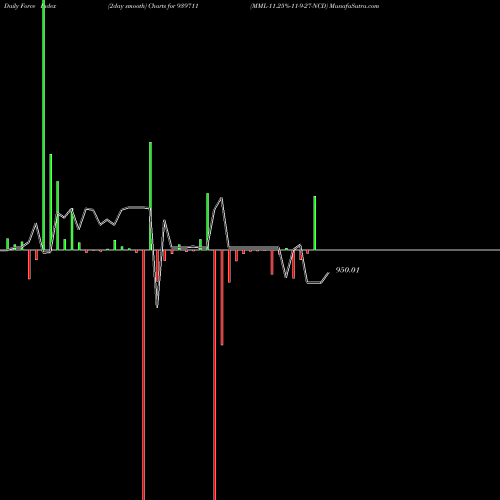 Force Index chart MML-11.25%-11-9-27-NCD 939711 share BSE Stock Exchange 