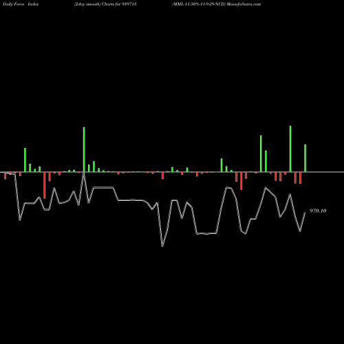 Force Index chart MML-11.50%-11-9-29-NCD 939715 share BSE Stock Exchange 