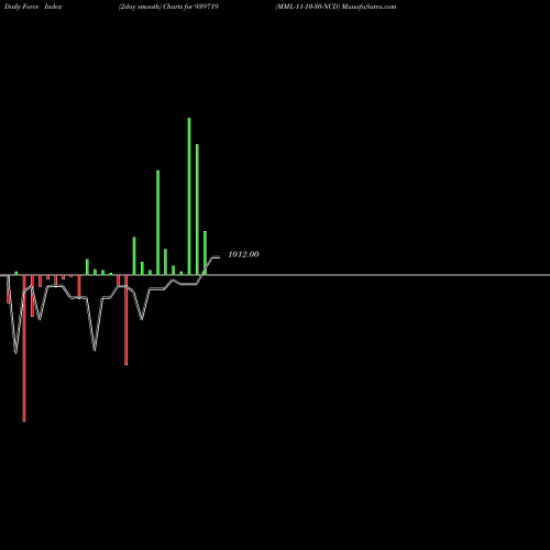 Force Index chart MML-11-10-30-NCD 939719 share BSE Stock Exchange 