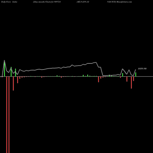 Force Index chart AEL-9.25%-12-9-26-NCD 939721 share BSE Stock Exchange 