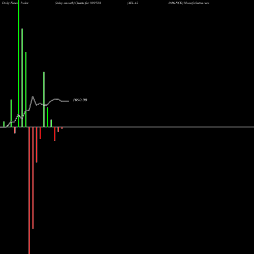 Force Index chart AEL-12-9-26-NCD 939723 share BSE Stock Exchange 
