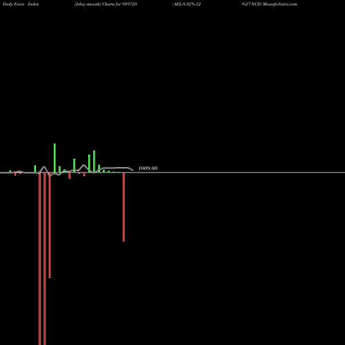 Force Index chart AEL-9.32%-12-9-27-NCD 939725 share BSE Stock Exchange 