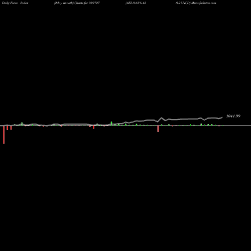 Force Index chart AEL-9.65%-12-9-27-NCD 939727 share BSE Stock Exchange 