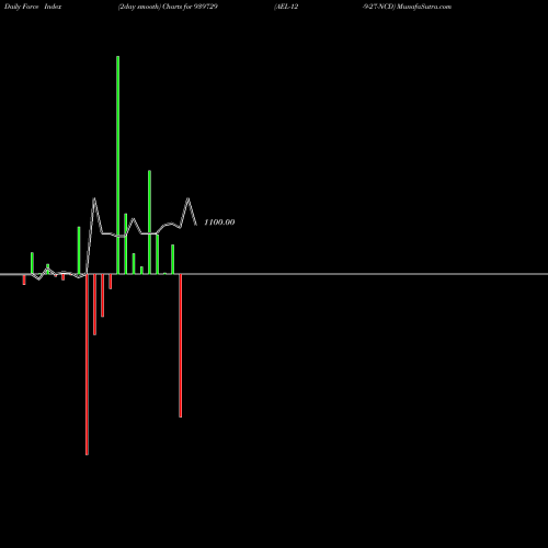 Force Index chart AEL-12-9-27-NCD 939729 share BSE Stock Exchange 