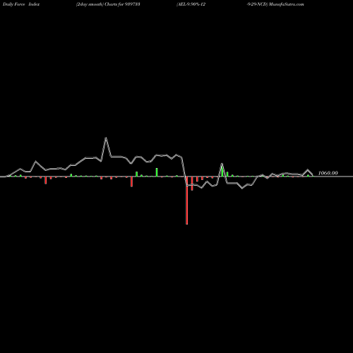 Force Index chart AEL-9.90%-12-9-29-NCD 939733 share BSE Stock Exchange 