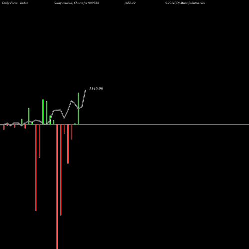 Force Index chart AEL-12-9-29-NCD 939735 share BSE Stock Exchange 