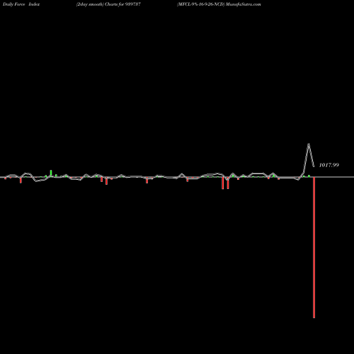 Force Index chart MFCL-9%-16-9-26-NCD 939737 share BSE Stock Exchange 