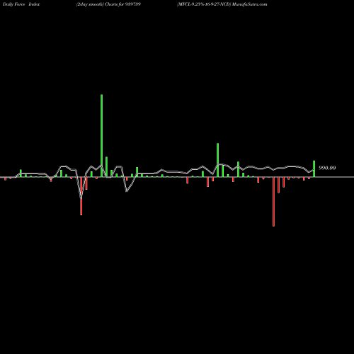 Force Index chart MFCL-9.25%-16-9-27-NCD 939739 share BSE Stock Exchange 
