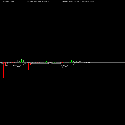 Force Index chart MFCL-9.45%-16-9-29-NCD 939741 share BSE Stock Exchange 