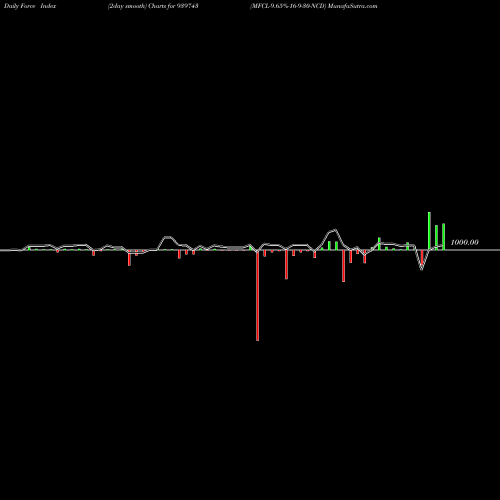 Force Index chart MFCL-9.65%-16-9-30-NCD 939743 share BSE Stock Exchange 