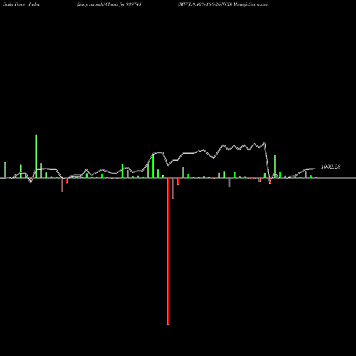 Force Index chart MFCL-9.40%-16-9-26-NCD 939745 share BSE Stock Exchange 