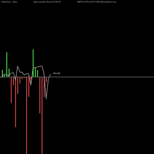 Force Index chart MFCL-9.65%-16-9-27-NCD 939747 share BSE Stock Exchange 