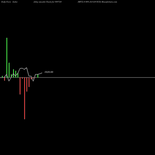 Force Index chart MFCL-9.90%-16-9-29-NCD 939749 share BSE Stock Exchange 