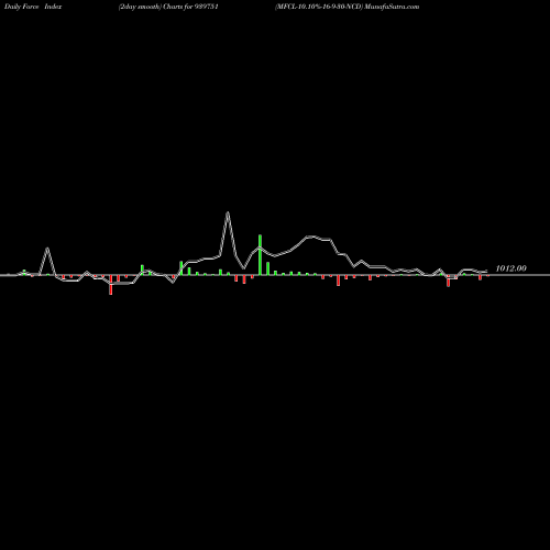 Force Index chart MFCL-10.10%-16-9-30-NCD 939751 share BSE Stock Exchange 