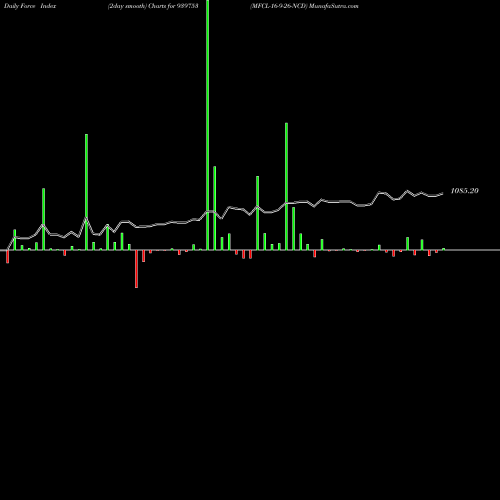 Force Index chart MFCL-16-9-26-NCD 939753 share BSE Stock Exchange 