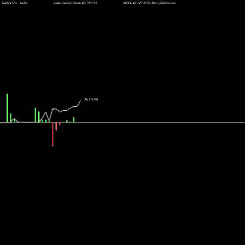 Force Index chart MFCL-16-9-27-NCD 939755 share BSE Stock Exchange 