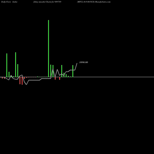 Force Index chart MFCL-16-9-30-NCD 939759 share BSE Stock Exchange 