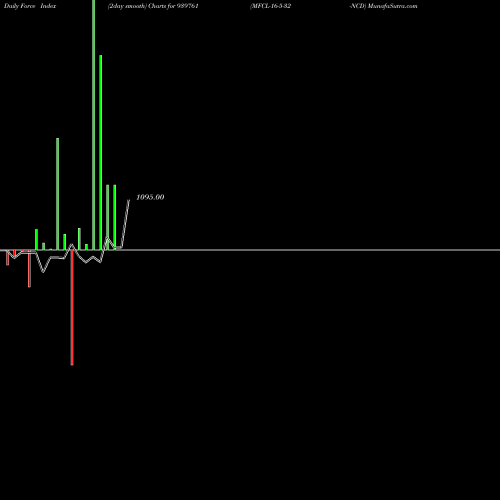 Force Index chart MFCL-16-5-32-NCD 939761 share BSE Stock Exchange 