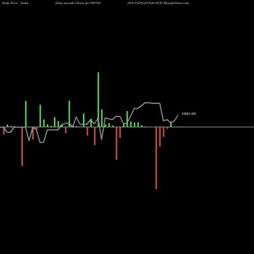 Force Index chart SCL-9.65%-25-9-26-NCD 939765 share BSE Stock Exchange 