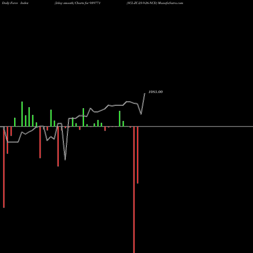 Force Index chart SCL-ZC-25-9-26-NCD 939771 share BSE Stock Exchange 