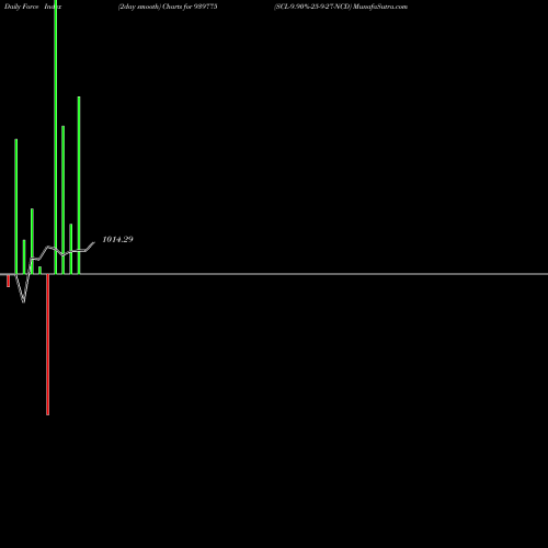 Force Index chart SCL-9.90%-25-9-27-NCD 939775 share BSE Stock Exchange 