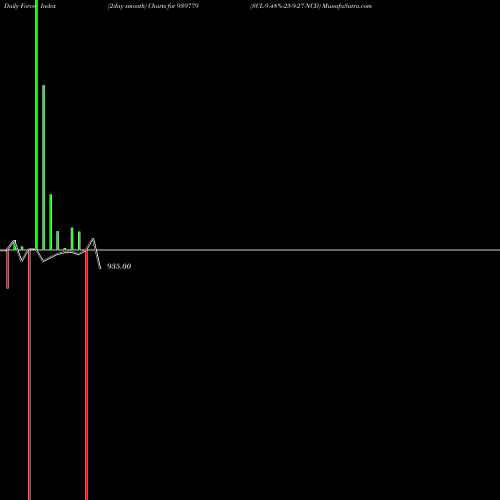 Force Index chart SCL-9.48%-25-9-27-NCD 939779 share BSE Stock Exchange 