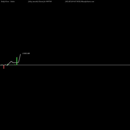 Force Index chart SCL-ZC-25-9-27-NCD 939783 share BSE Stock Exchange 