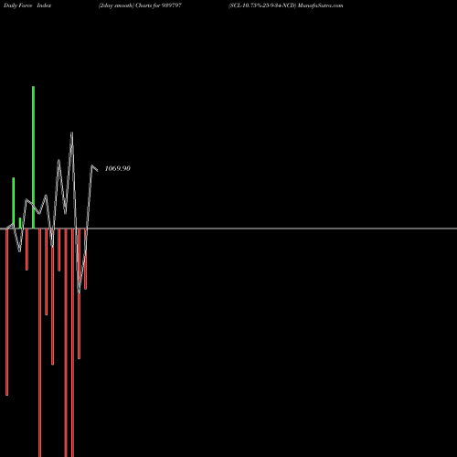 Force Index chart SCL-10.75%-25-9-34-NCD 939797 share BSE Stock Exchange 