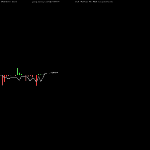 Force Index chart SCL-10.25%-25-9-34-NCD 939801 share BSE Stock Exchange 