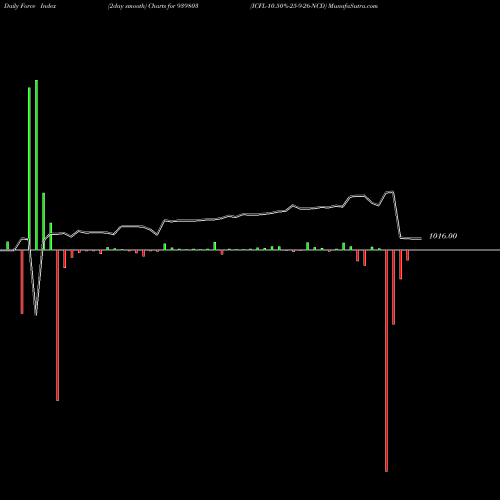 Force Index chart ICFL-10.50%-25-9-26-NCD 939803 share BSE Stock Exchange 