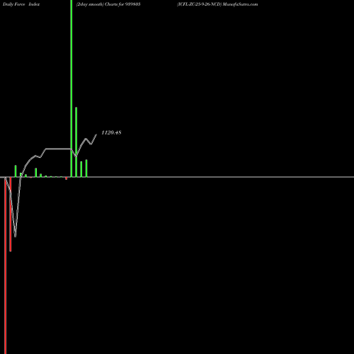 Force Index chart ICFL-ZC-25-9-26-NCD 939805 share BSE Stock Exchange 