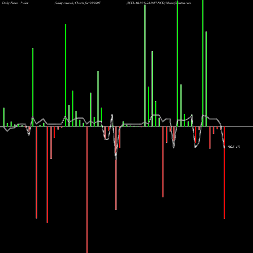 Force Index chart ICFL-10.30%-25-9-27-NCD 939807 share BSE Stock Exchange 