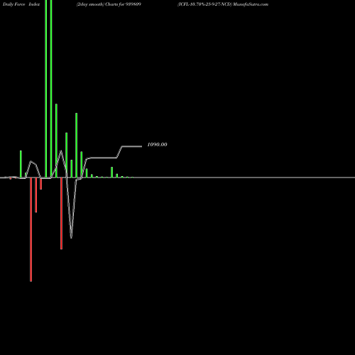 Force Index chart ICFL-10.70%-25-9-27-NCD 939809 share BSE Stock Exchange 